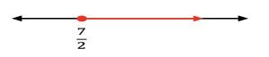 A number line with a graph