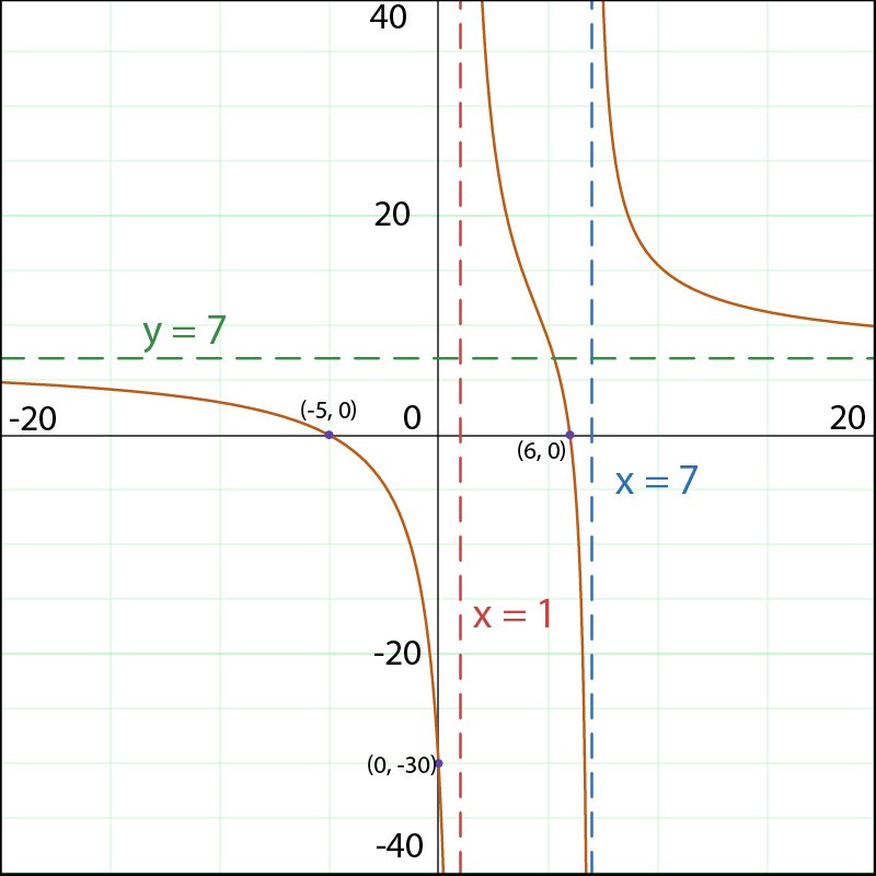 Graph of f(x) showing vertical and horizontal asymptotes for rational function.