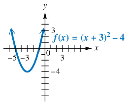 Graph of the quadratic function f(x) = (x + 3)² - 4 showing a parabola opening upward with vertex at (-3, -4).