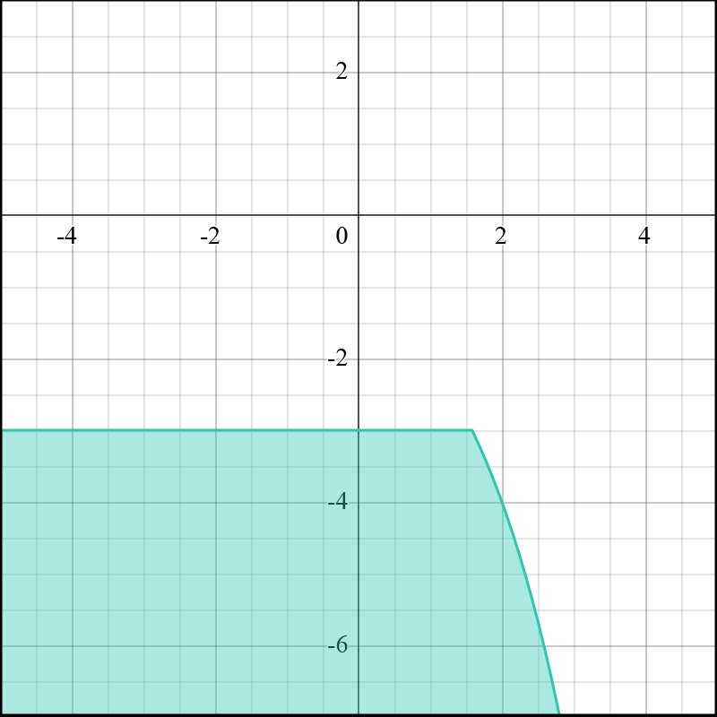 Graph depicting the solution set for the inequality y ≤ -4.