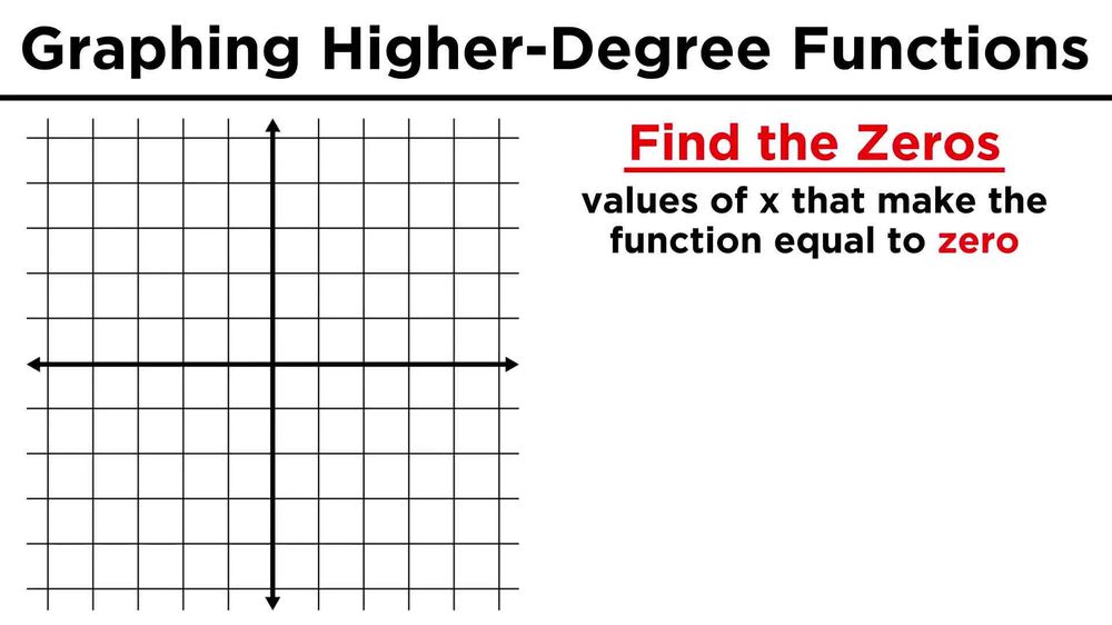 Graphing Higher-Degree Polynomials: The Leading Coefficient Test and Finding Zeros