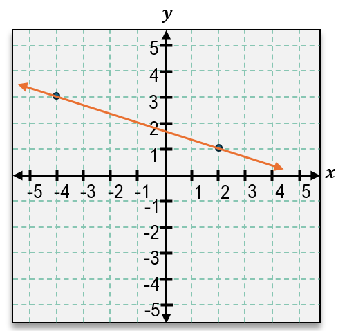 Graph showing a line passing through points (2,1) and (-4,3) on a Cartesian coordinate plane.