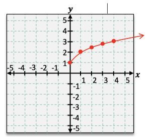Graph with a curve