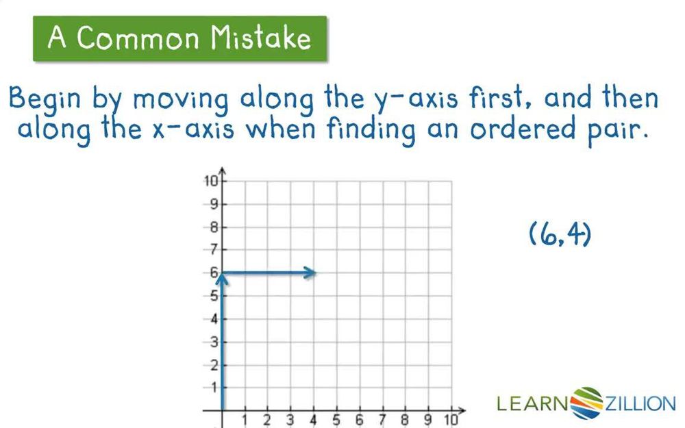 Graph Points in Any Quadrant