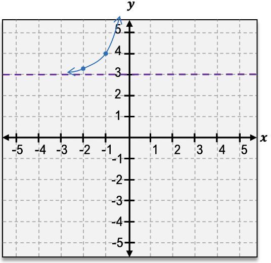 Graph of g(x)=e^(x+3)-1 depicting exponential growth.