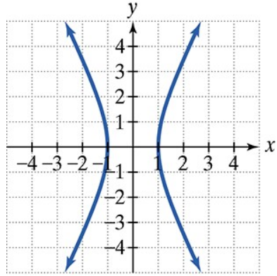 Graph of a hyperbola centered left of the origin with branches opening left and right on an x-y coordinate plane.