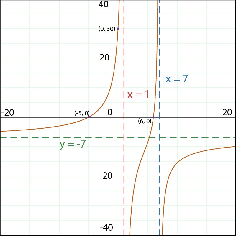 Graph of f(x) with vertical and horizontal asymptotes for rational function.