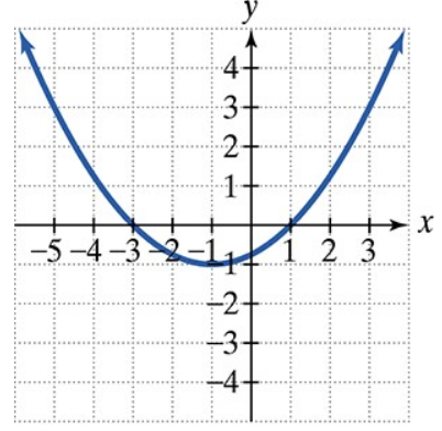 Graph of a parabola opening upward with vertex at (1,1) on a Cartesian coordinate grid.