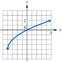 Graph of a square root function transformed, starting at (1,0) and increasing to the right on a grid.