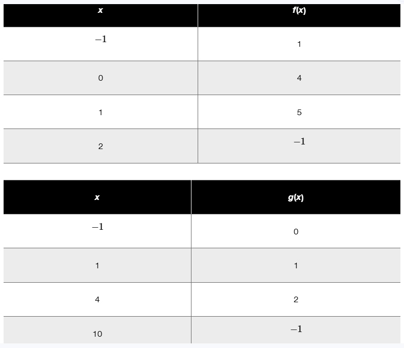 Tables showing values of functions f and g for given x inputs, used to evaluate composite functions.