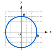 Graph of a circle centered at the origin with radius 6 on a coordinate plane with labeled axes.