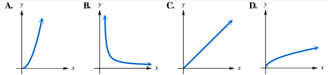 Four graphs labeled A to D showing different curves and a line on xy-axes, illustrating various relationships between x and y.