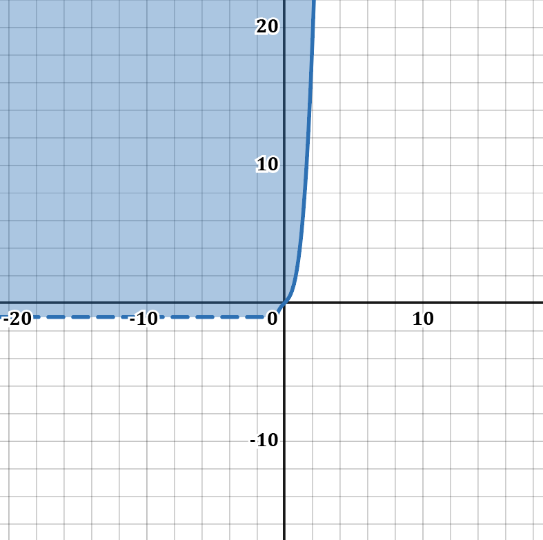 Graph depicting the solution set for a system of inequalities in college algebra.