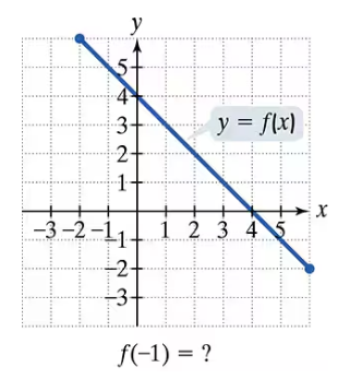 Graph of a decreasing linear function with points at (-2,5) and (5,-2) and a missing value at f(-1).
