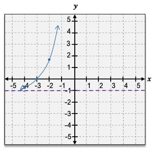 Graph of g(x)=e^(x+3)-1 showing exponential growth.