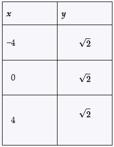 Table showing x-values -4, 0, 4 paired with y-values all equal to the square root of 2.