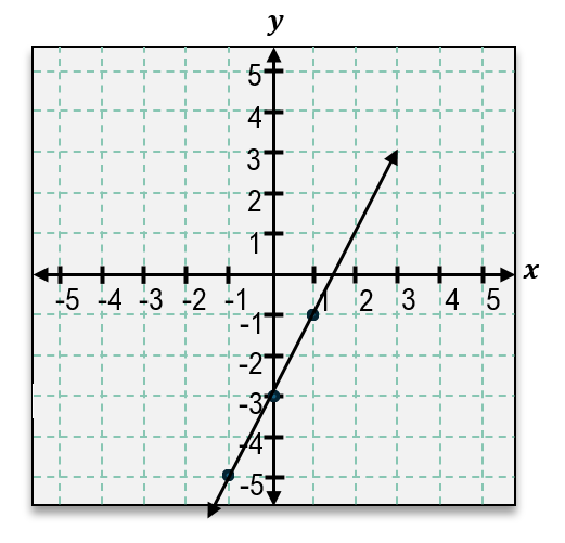 Graph showing a line passing through points (0, -3) and (2, 3) on an x-y coordinate plane.