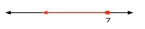 A number line with a graph