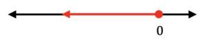 Number line with a graph