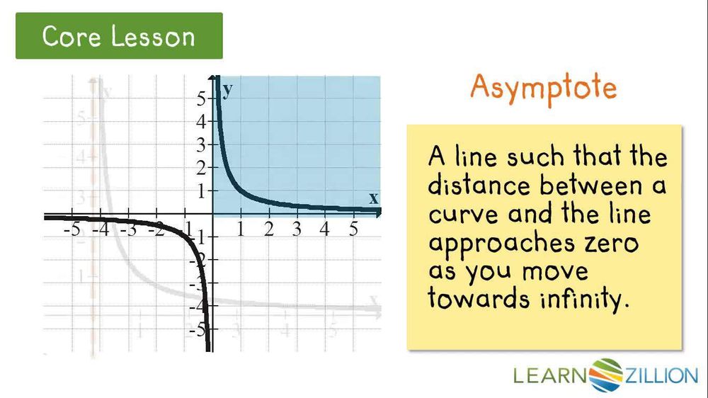 Identify a vertical asymptote