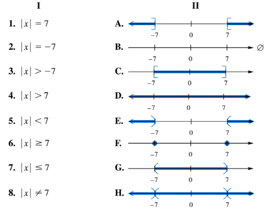 List of absolute value equations and inequalities matched with number line graphs showing solution sets between -7 and 7.