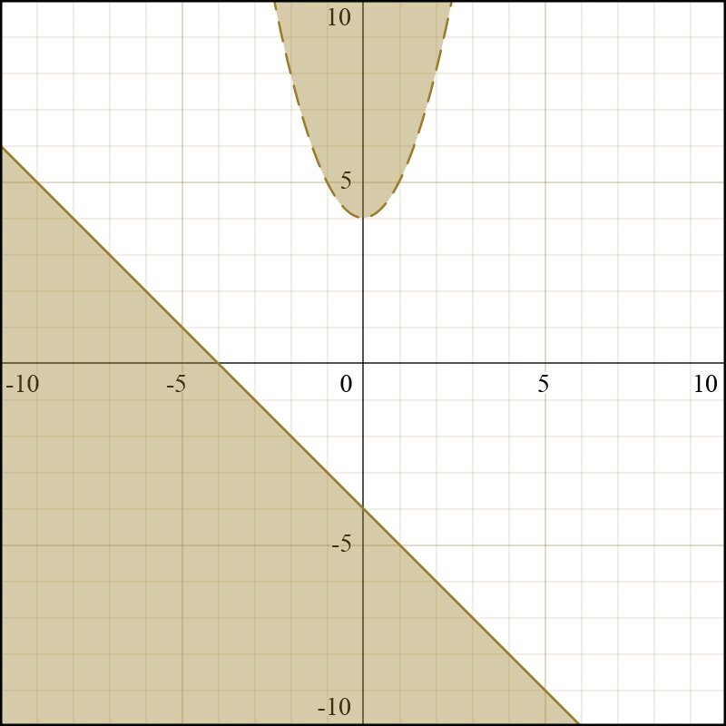 Graph showing the solution set for a system of inequalities in college algebra.