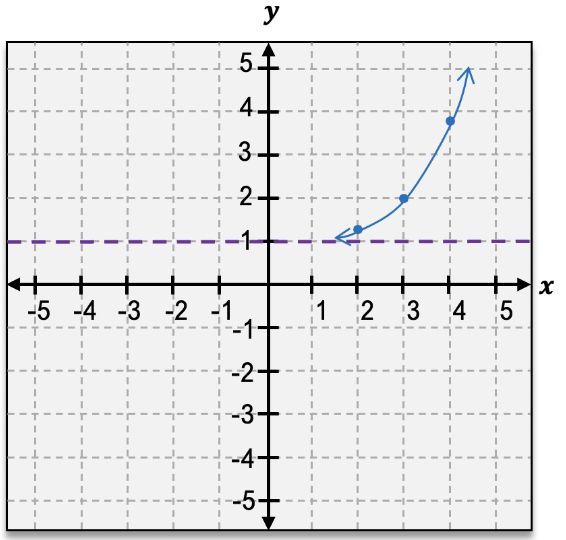 Graph of g(x)=e^(x+3)-1 showing exponential growth.