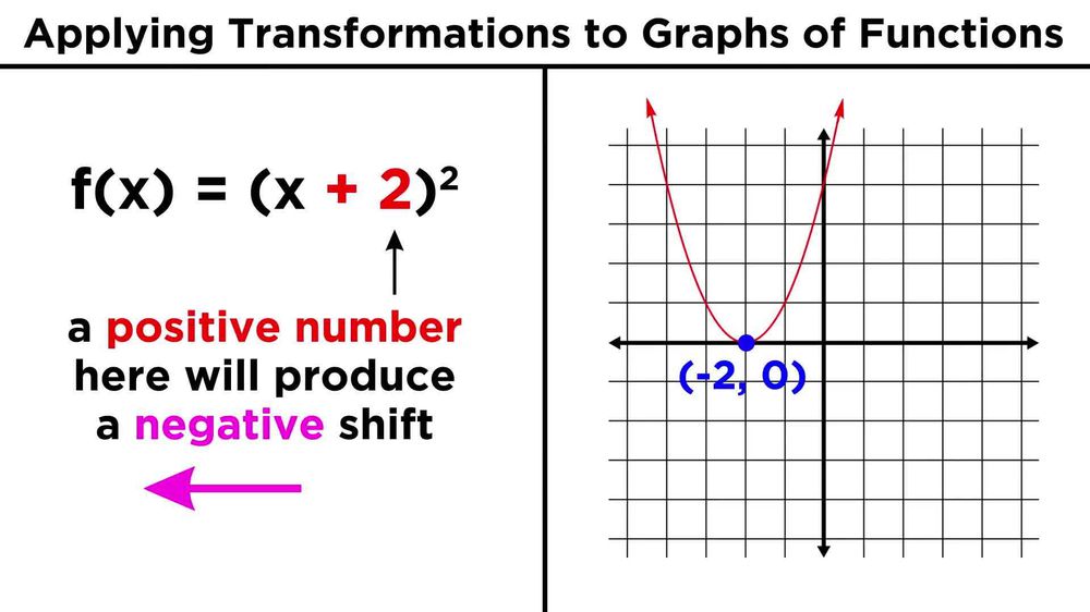 Transforming Algebraic Functions: Shifting, Stretching, and Reflecting