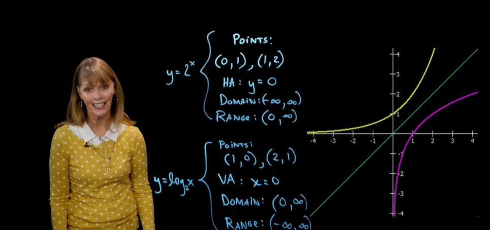 Graphing a Logarithmic Function with Transformations