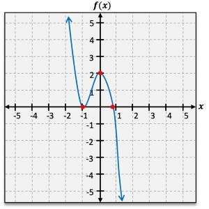 A graphing coordinate with a curve