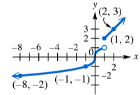 Graph of a piecewise function with arrows and points showing domain and range on x and y axes.