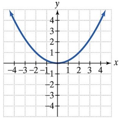 Graph of the parabola y squared equals 4x opening rightward on a Cartesian coordinate plane.
