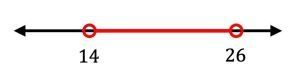 Number line with a graph