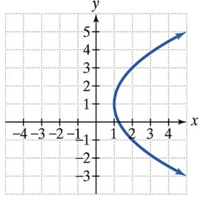 Graph of a right-opening parabola with vertex at (1,1) plotted on an x-y coordinate grid.
