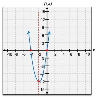 A graphing coordinate with a curve