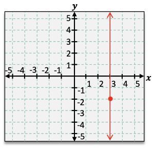 Graphing coordinate with curve