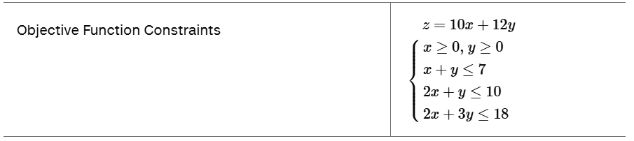 Objective function z = 10x + 12y with constraints x, y ≥ 0; x + y ≤ 7; 2x + y ≤ 10; 2x + 3y ≤ 18