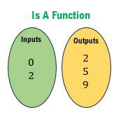 Input and Output Sets
