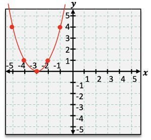 Graph with a curve