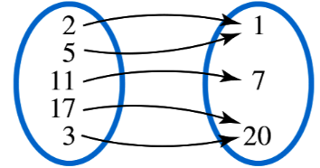 Two sets of numbers with arrows showing mappings from the first set to the second, illustrating relations and functions.