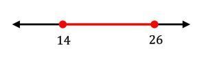 Number line with a graph
