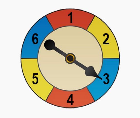 A spinner with 6 colored sections numbered 1 to 6 for a probability question.