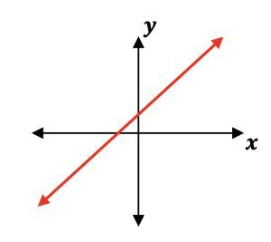A graph of a line