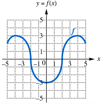 Graph of a function showing a curve with minimum value near -3 at x=0 and maximum values near 3 at x=±4.