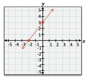 A graph with a line