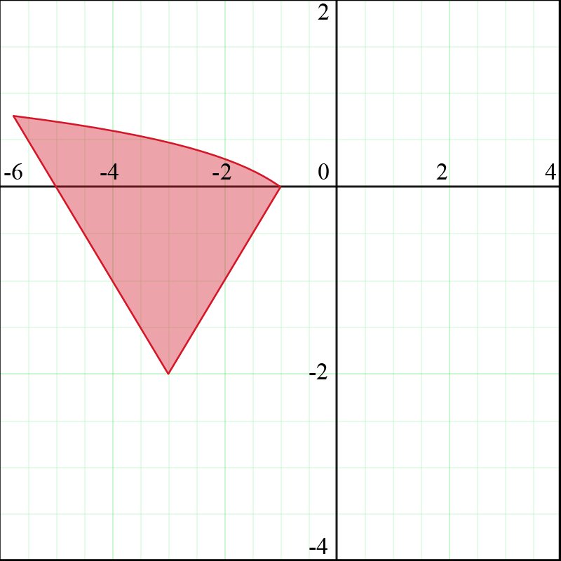 Graph illustrating the solution set of a system of inequalities with red shading.