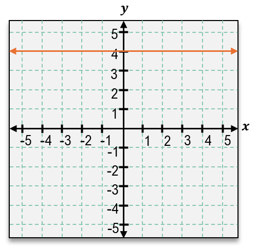 Graph of a horizontal line passing through the point (2, -4) on a Cartesian coordinate plane.