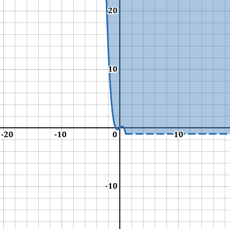 Graph illustrating the solution set for a system of inequalities in college algebra.