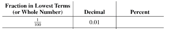 Table showing fraction 1/100, its decimal equivalent 0.01, and an empty cell for the percent equivalent.