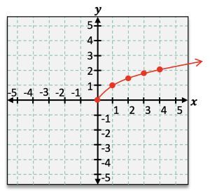 Graphing coordinate with curve